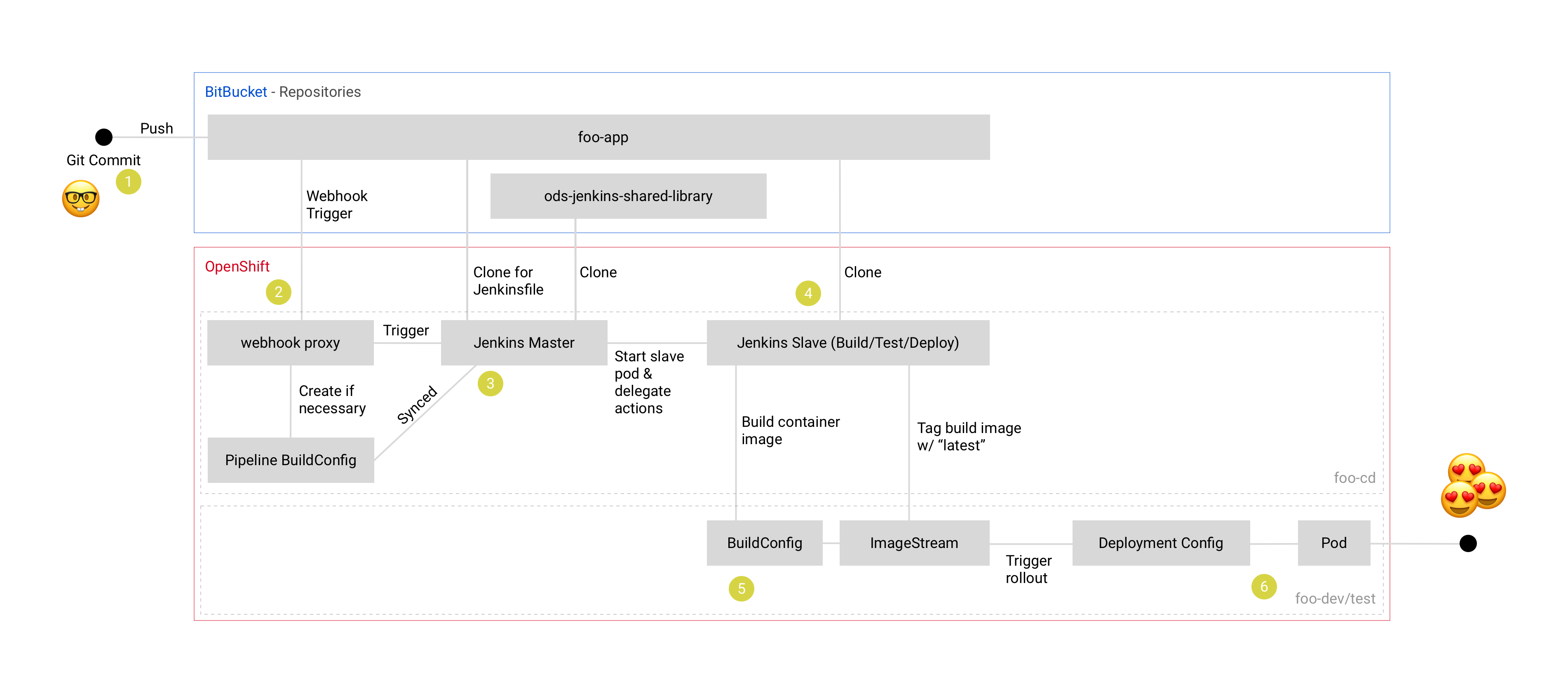 OpenDevStack Journey From Commit to Deployment