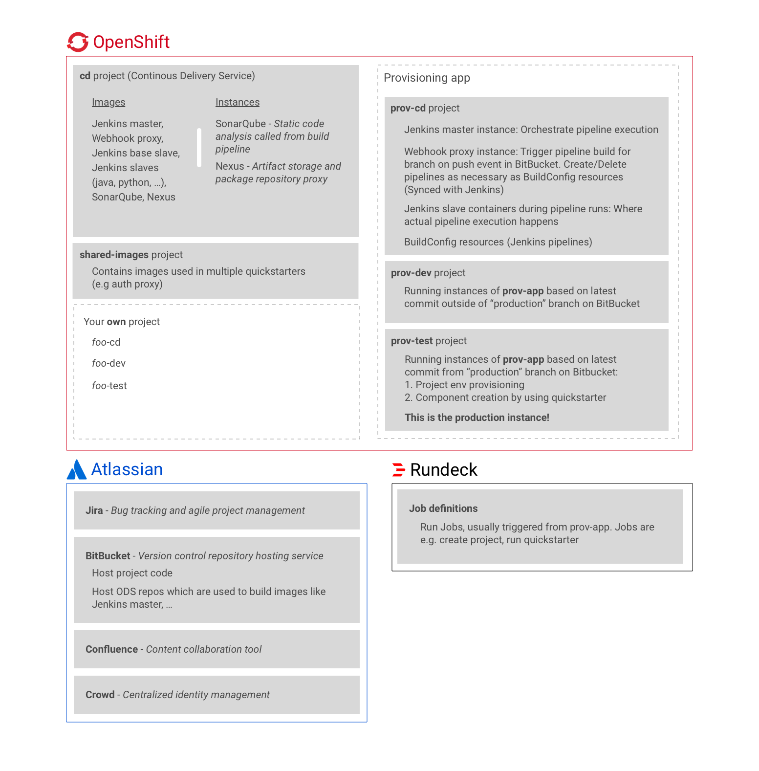 OpenDevStackParts