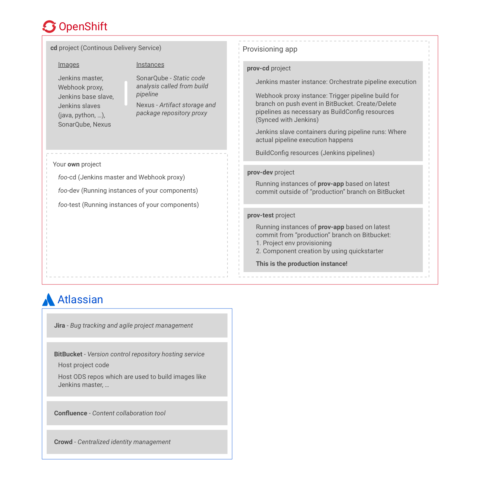 OpenDevStackParts